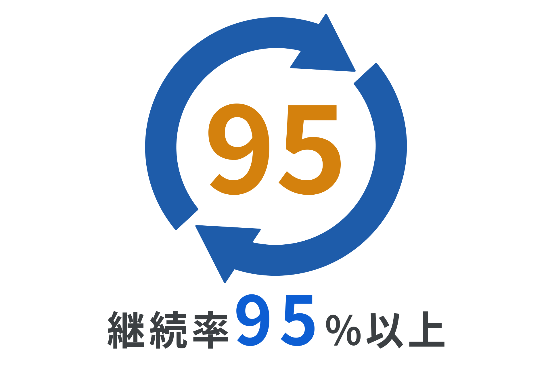 継続率95％以上